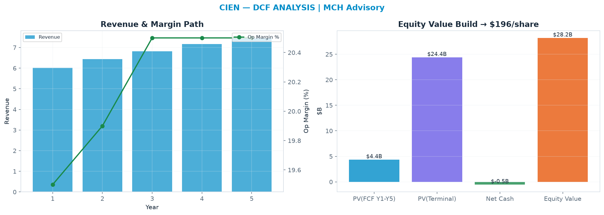 Independent DCF. WACC 9.0%, 30.0x terminal → <img src=