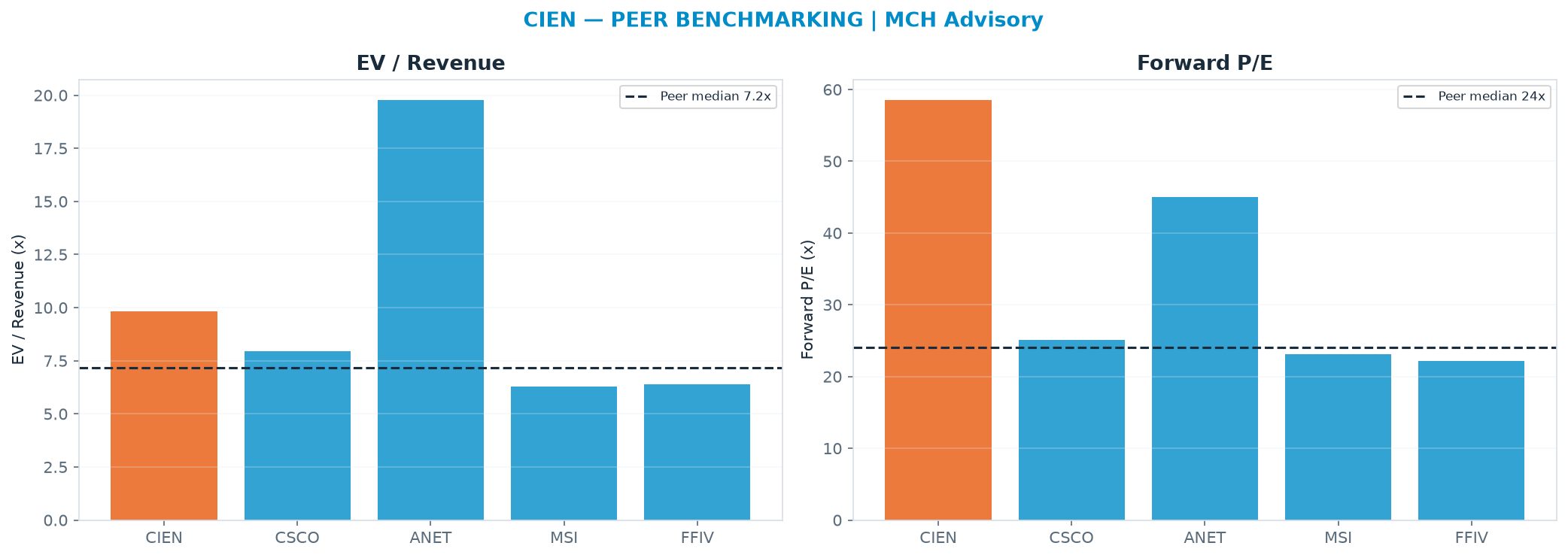 Cross-sectional peer benchmarking. Peer-median EV/Rev re-rate → $275 (peer-median fwd P/E 24.1x; no P/E-implied price).