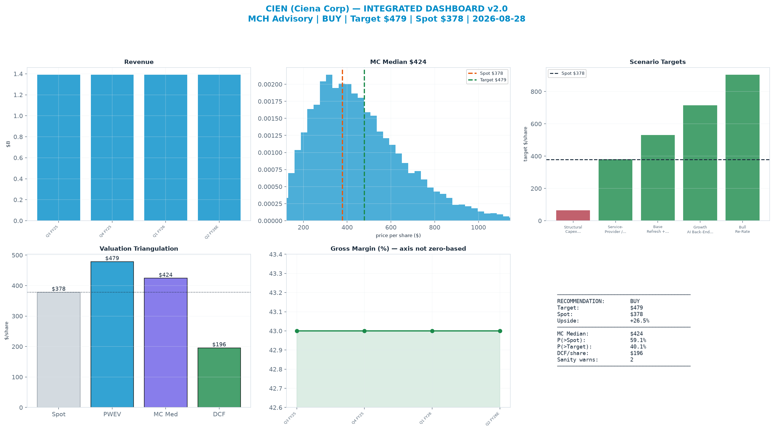 Integrated dashboard. The two weighted valuation anchors bracket the $378 spot from <img src=
