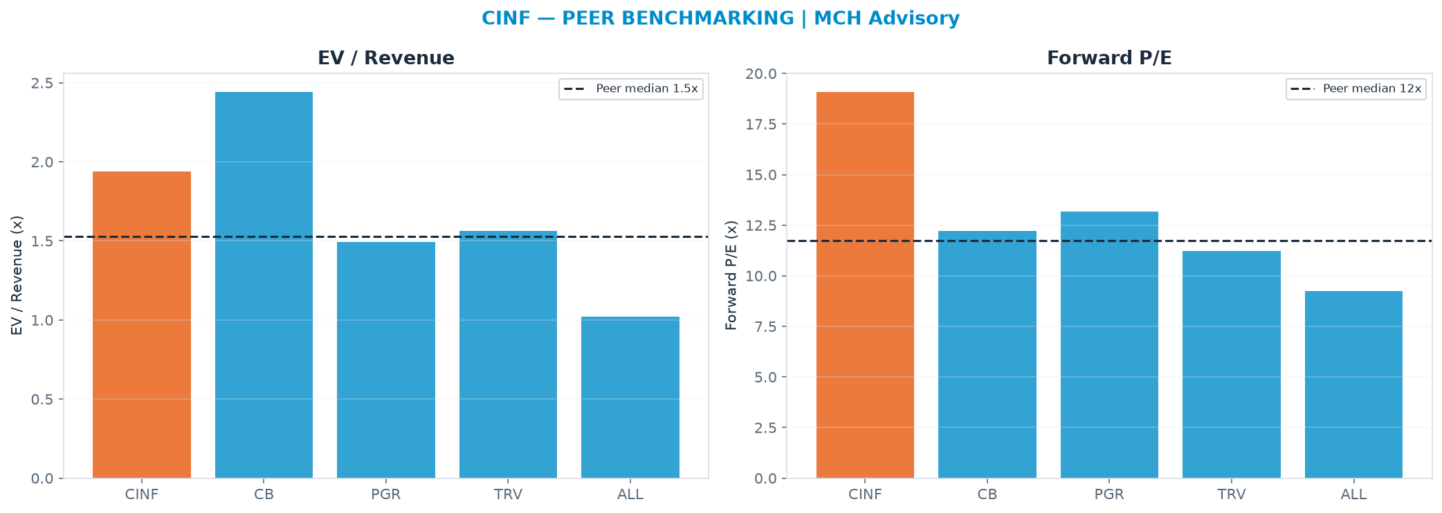 Cross-sectional peer benchmarking. Peer-median fwd P/E 11.7x → <img src=