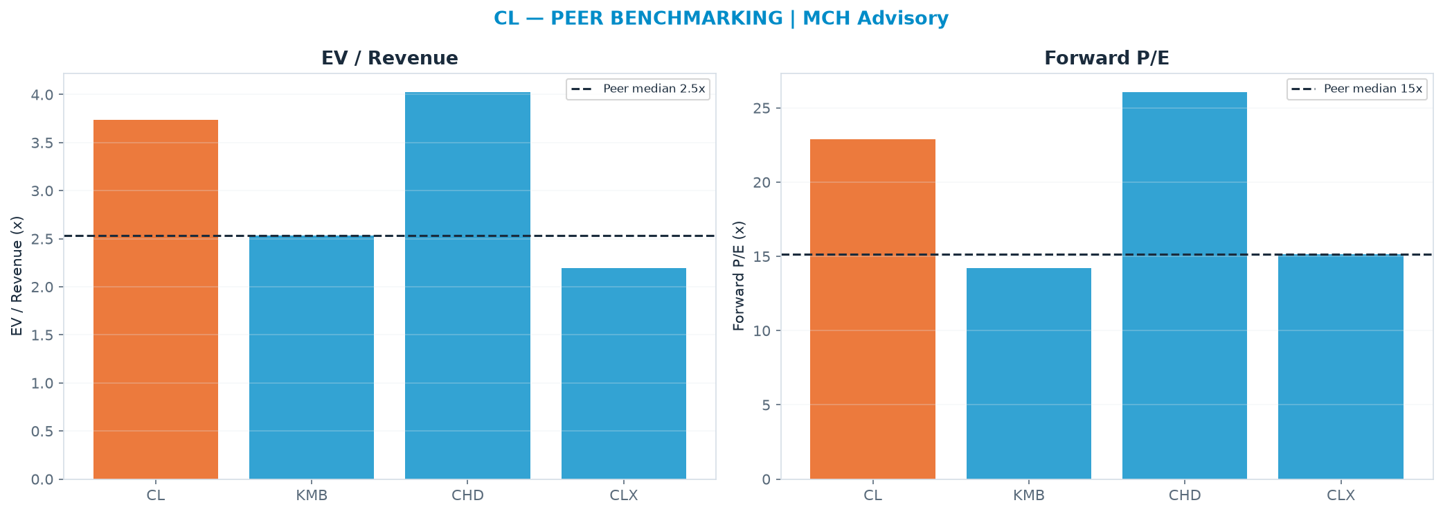 Cross-sectional peer benchmarking. Peer-median EV/Rev re-rate → $57.32 (peer-median fwd P/E 15.1x; no P/E-implied price).