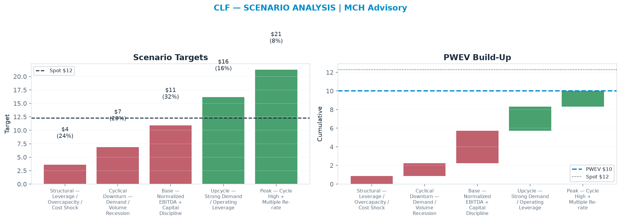 Five-scenario tree. Probability-weighted targets around the <img src=