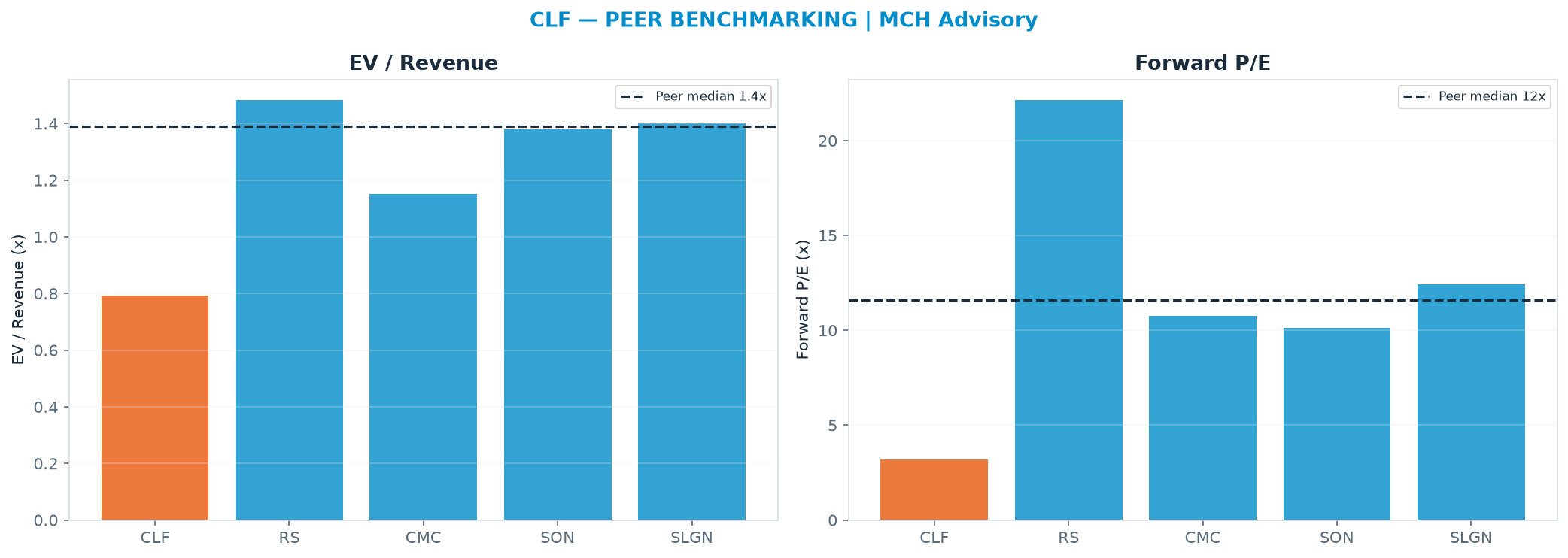 Cross-sectional peer benchmarking. Peer-median EV/Rev re-rate → $31.32 (peer-median fwd P/E 11.6x; no P/E-implied price).