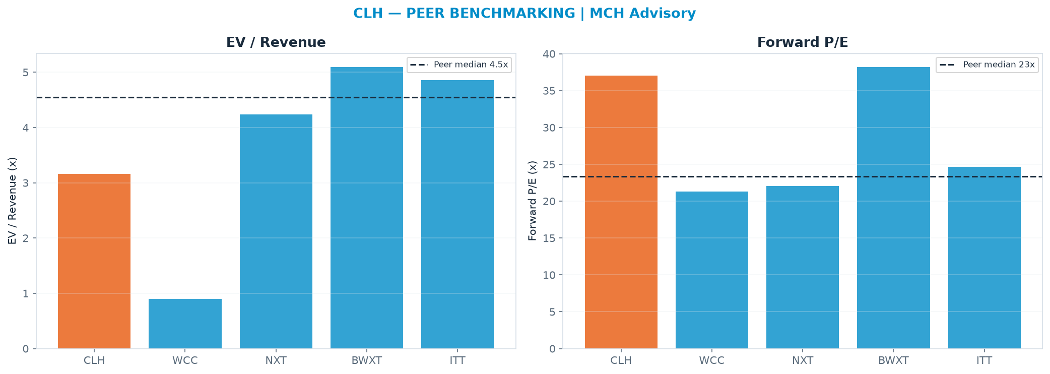 Cross-sectional peer benchmarking. Peer-median EV/Rev re-rate → $476 (peer-median fwd P/E 23.4x; no P/E-implied price).
