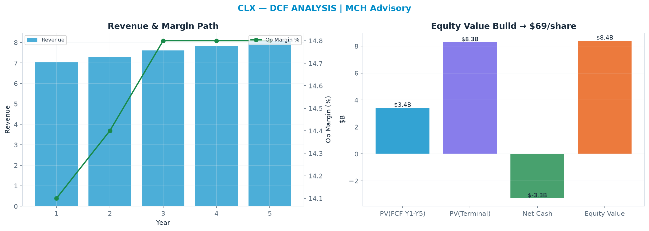 Independent DCF. WACC 7.5%, 13.0x terminal → $68.85.
