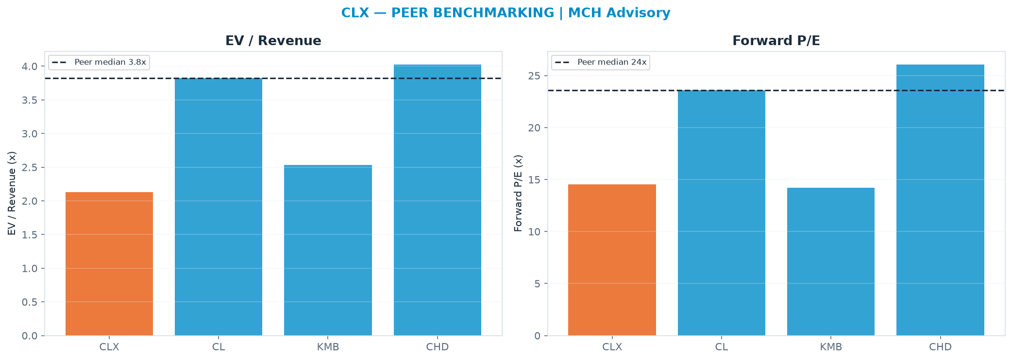 Cross-sectional peer benchmarking. Peer-median EV/Rev re-rate → <img src=