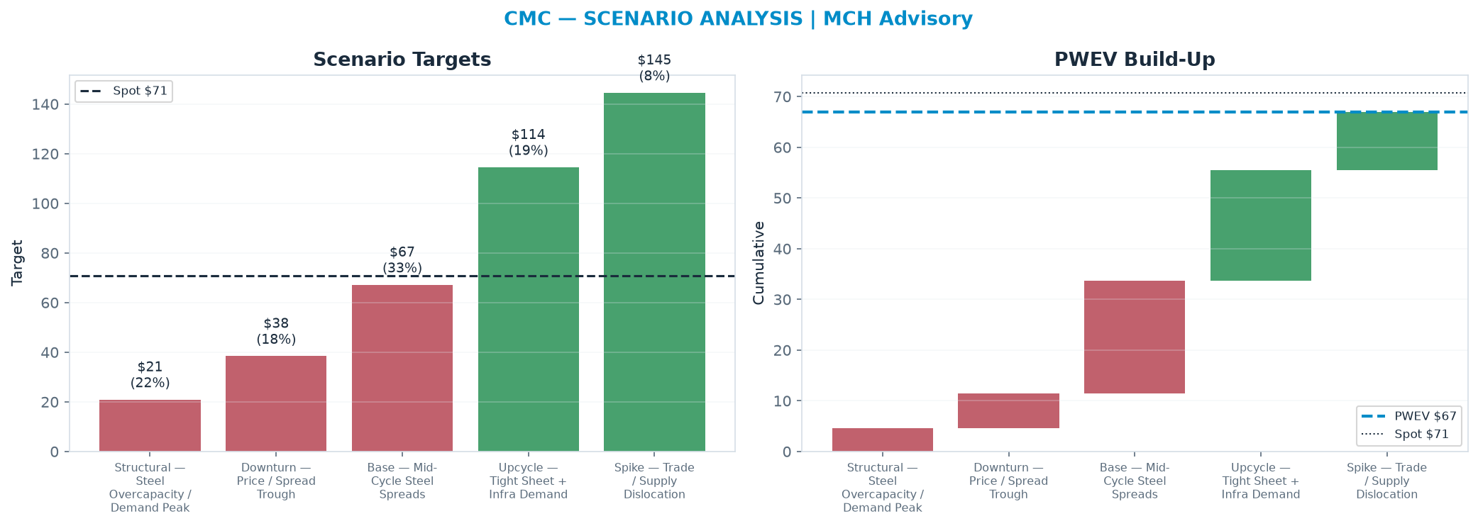 Five-scenario tree. Probability-weighted targets around the $70.76 spot; PWEV $66.99 (-5% vs spot · 12m). the payoff shows modest negative expectancy — downside mass dominates (range $20.90–<img src=