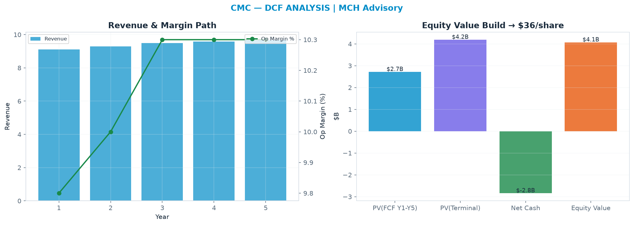Independent DCF. WACC 9.5%, 9.0x terminal → $36.04.