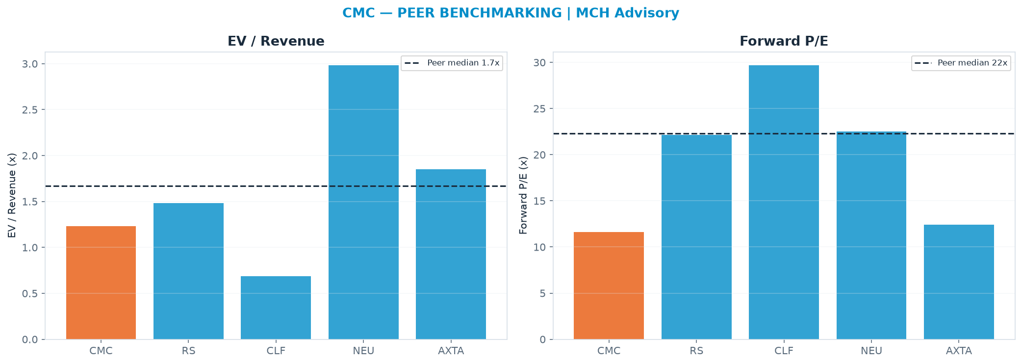 Cross-sectional peer benchmarking. Peer-median EV/Rev re-rate → <img src=