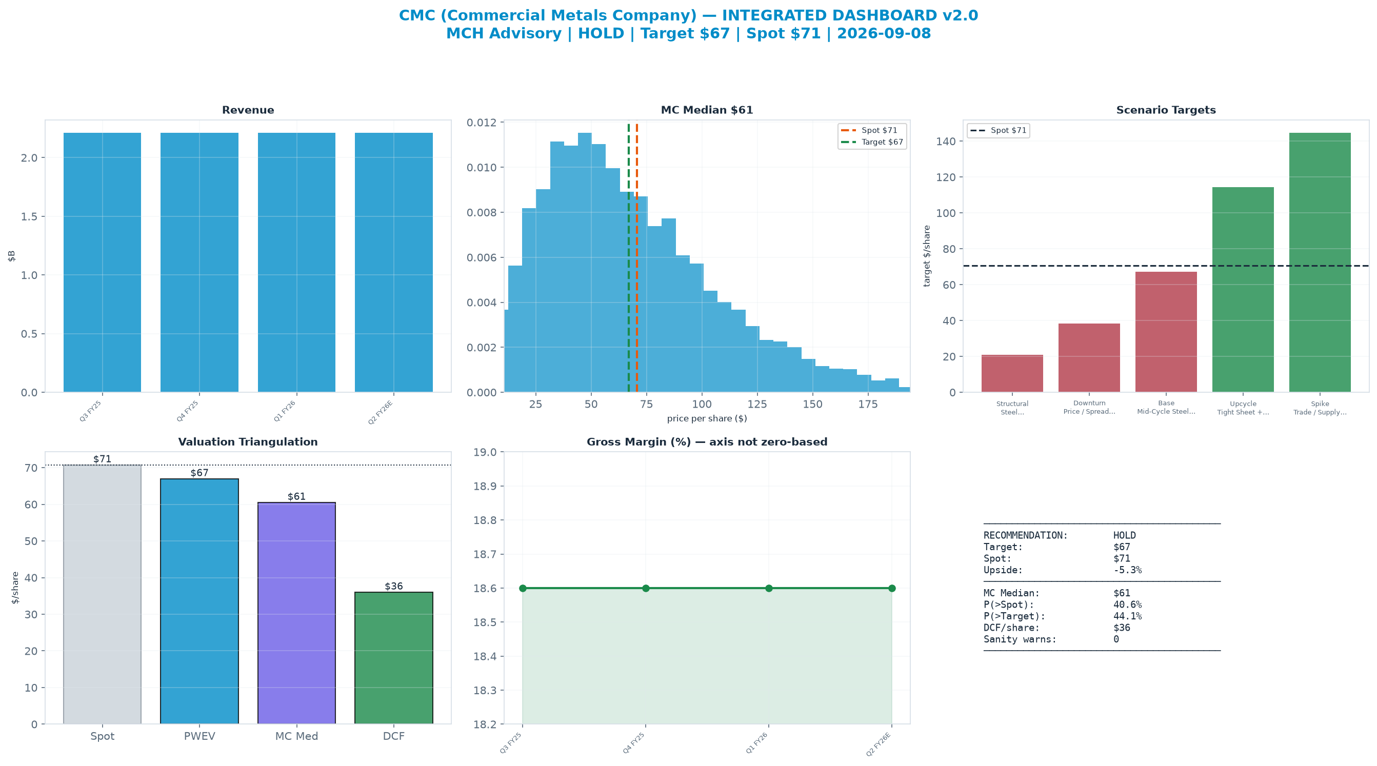 Integrated dashboard. The three weighted valuation anchors bracket the $70.76 spot from $36.04 to $66.99 — stretched — spot sits above the skeptical blend.