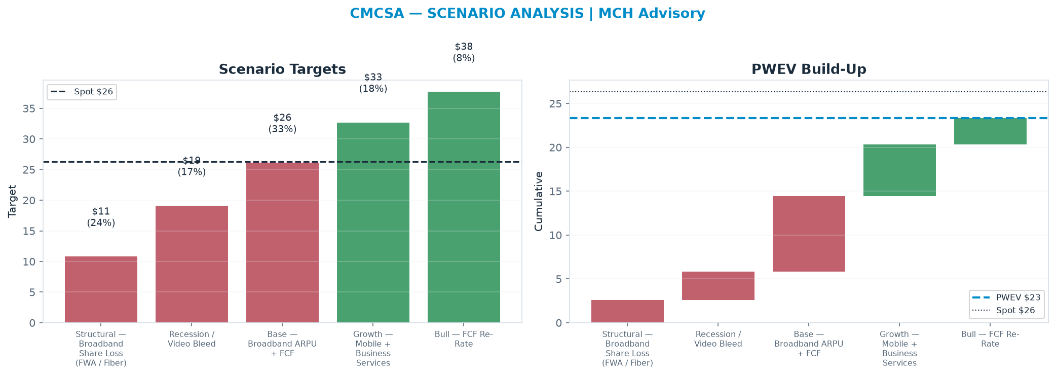 Five-scenario tree. Probability-weighted targets around the $26.33 spot; PWEV $23.35 (-11% vs spot · 12m). the payoff is skewed to the downside — upside to $37.70 against downside to <img src=