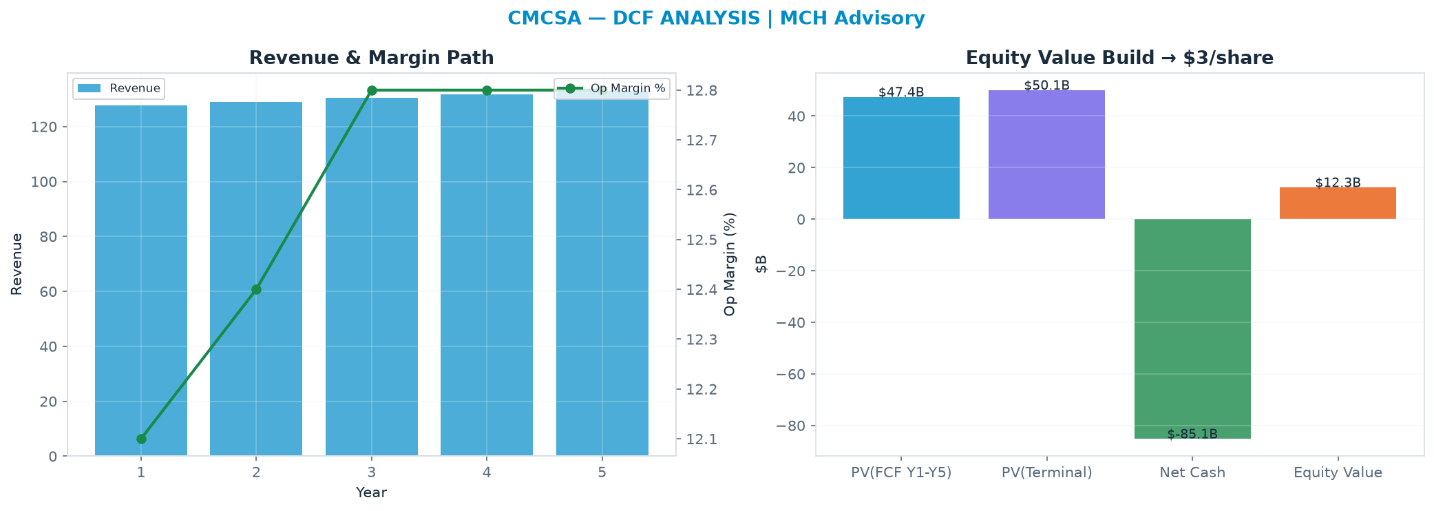 Independent DCF. WACC 8.5%, 6.0x terminal → $3.44.