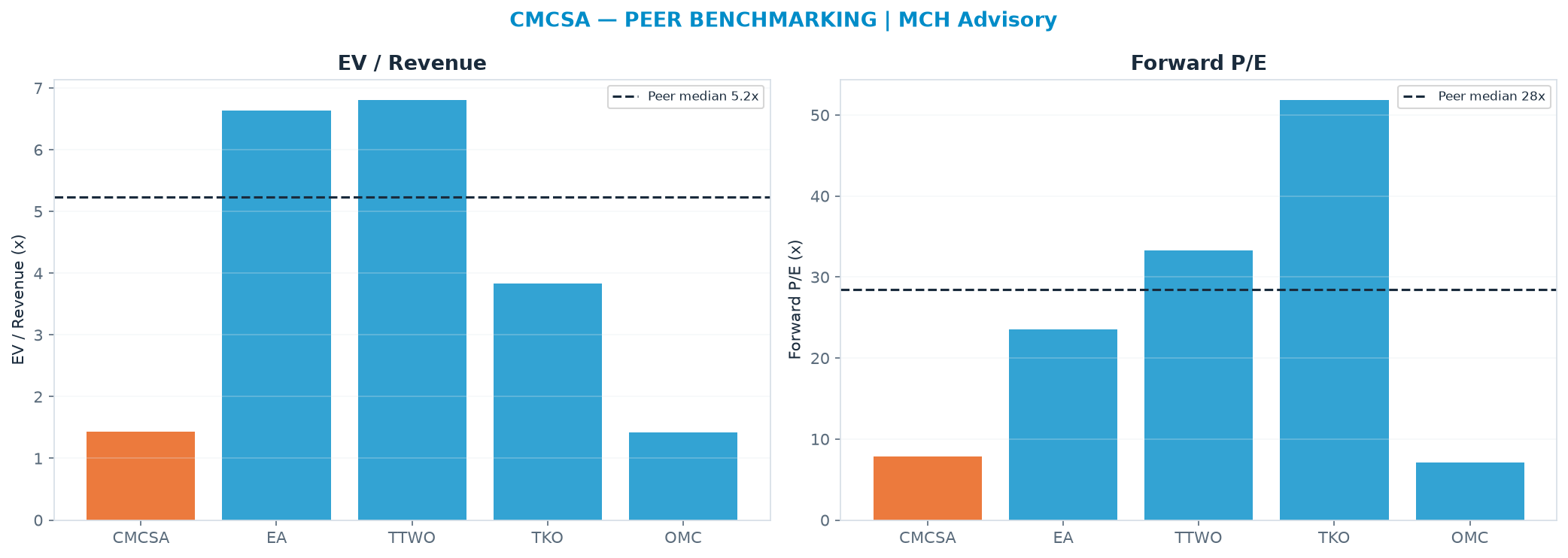 Cross-sectional peer benchmarking. Peer-median EV/Rev re-rate → <img src=
