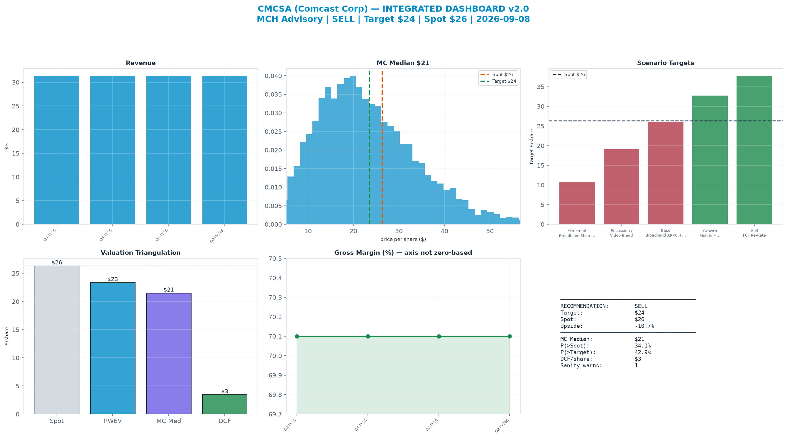 Integrated dashboard. The two weighted valuation anchors bracket the $26.33 spot from $3.44 to $23.35 — stretched — spot sits above the skeptical blend.