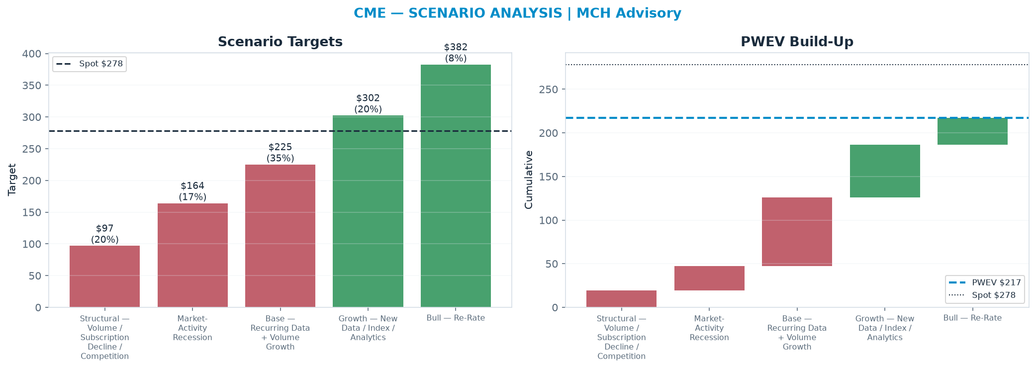 Five-scenario tree. Probability-weighted targets around the $278 spot; PWEV $217 (-22% vs spot · 12m). the payoff is skewed to the downside — upside to $382 against downside to $96.80