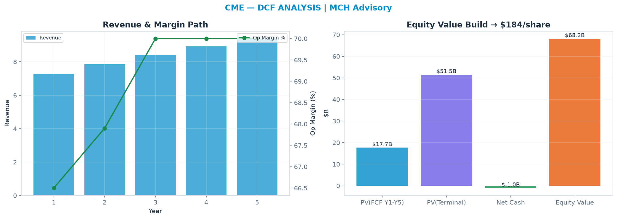 Independent DCF. WACC 8.5%, 15.0x terminal → <img src=
