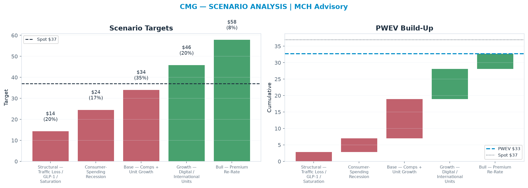 Five-scenario tree. Probability-weighted targets around the $36.96 spot; PWEV $32.72 (-11% vs spot · 12m). the payoff is skewed to the downside — upside to $57.90 against downside to <img src=