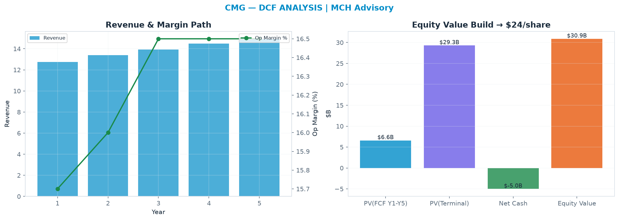Independent DCF. WACC 8.0%, 24.0x terminal → $23.97.