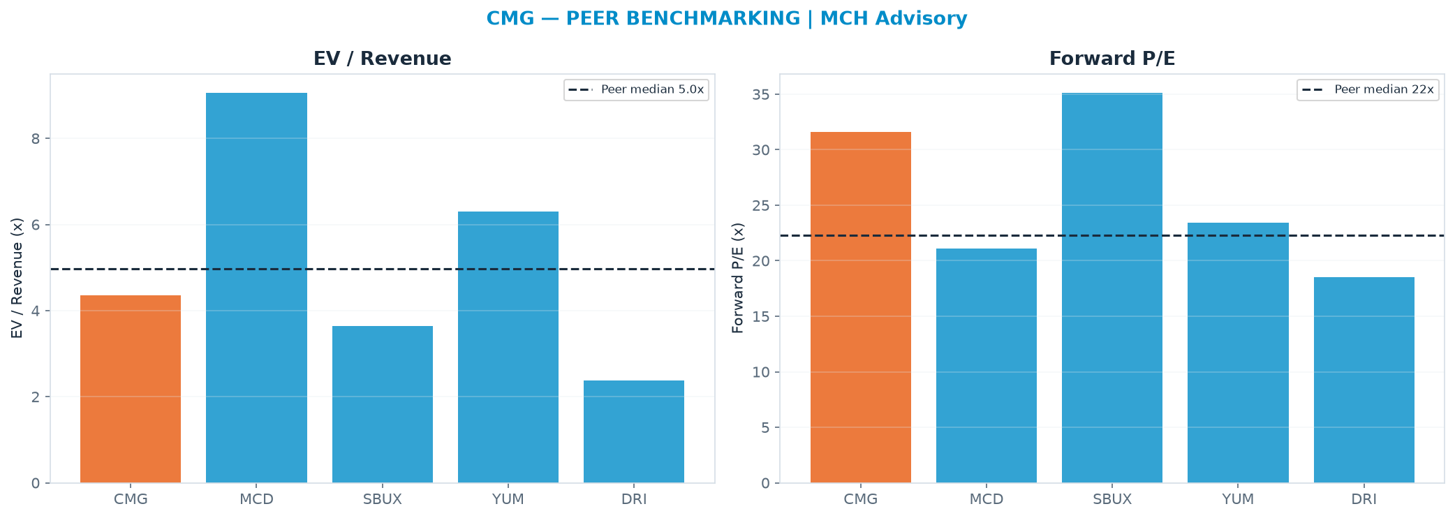 Cross-sectional peer benchmarking. Peer-median EV/Rev re-rate → $42.80 (peer-median fwd P/E 22.3x; no P/E-implied price).