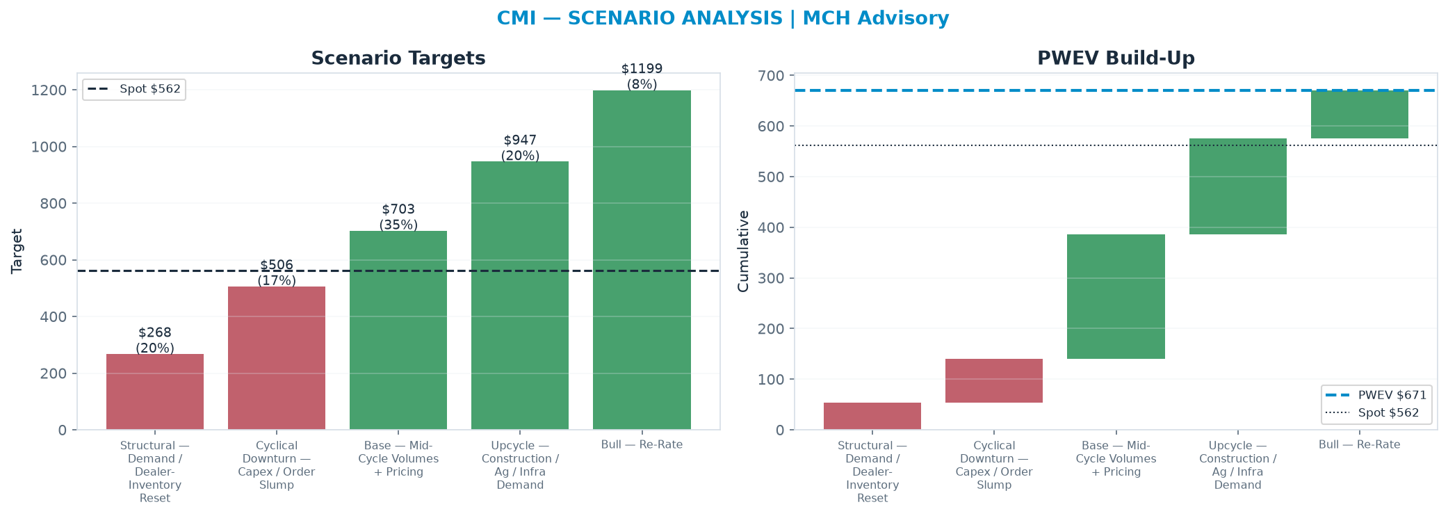 Five-scenario tree. Probability-weighted targets around the $562 spot; PWEV $671 (+19% vs spot · 12m). the payoff shows modest positive expectancy with material downside mass (range $268–<img src=