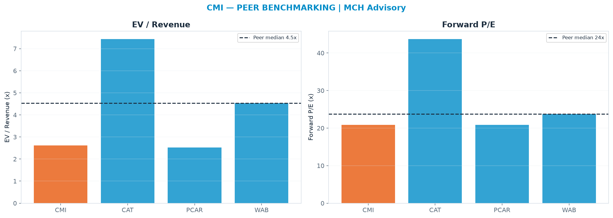 Cross-sectional peer benchmarking. Peer-median EV/Rev re-rate → <img src=