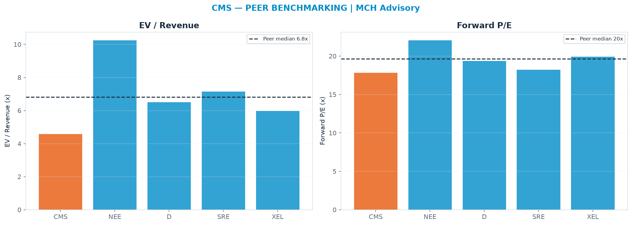 Cross-sectional peer benchmarking. Peer-median EV/Rev re-rate → <img src=
