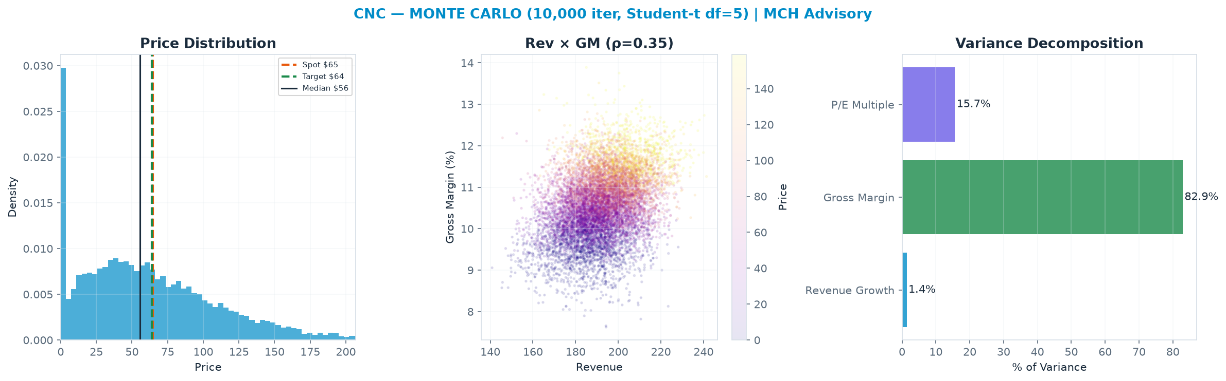 Monte Carlo distribution. Median $55.57; P(price > current) 42%. P10–P90: $2.14–<img src=