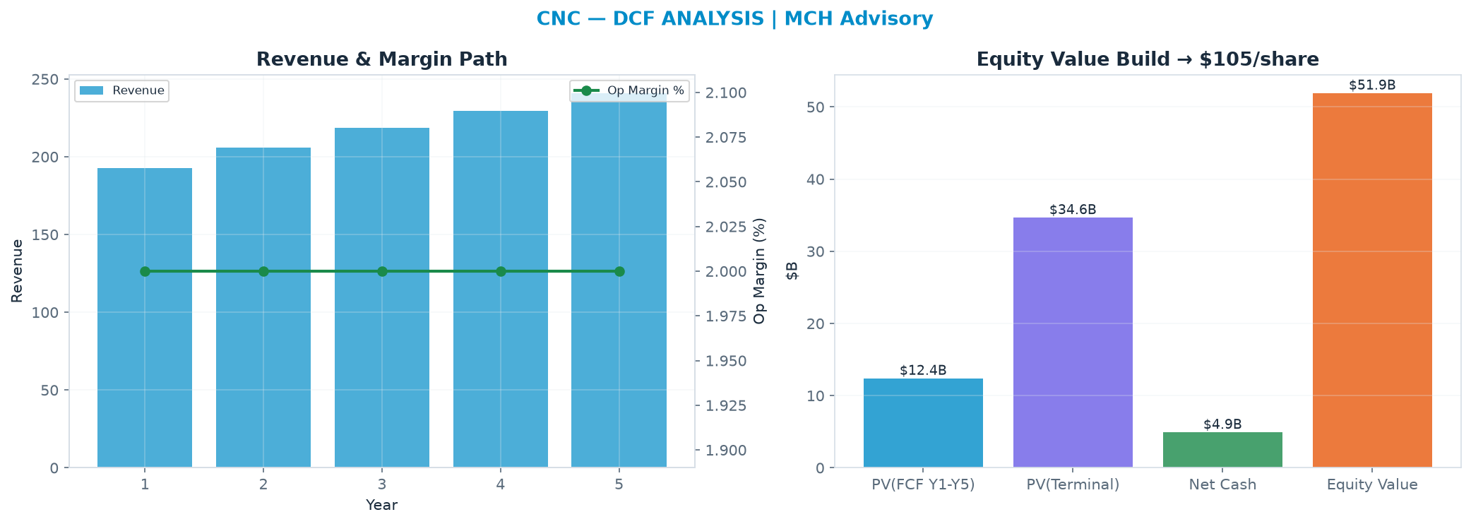 Independent DCF. WACC 8.5%, 15.0x terminal → <img src=