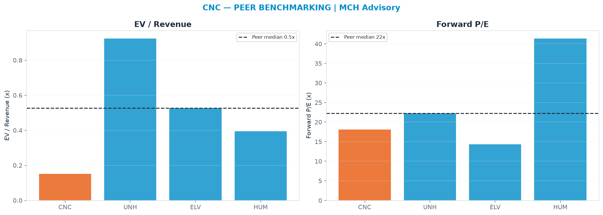 Cross-sectional peer benchmarking. Peer-median EV/Rev re-rate → <img src=