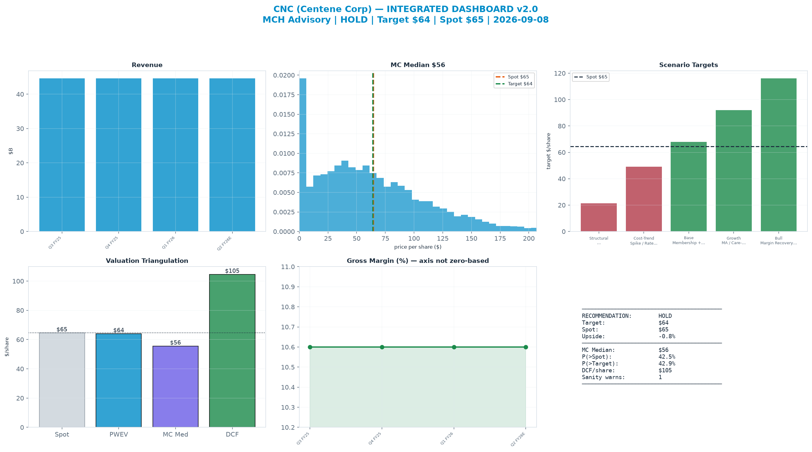 Integrated dashboard. The two weighted valuation anchors bracket the $64.58 spot from $55.57 to <img src=