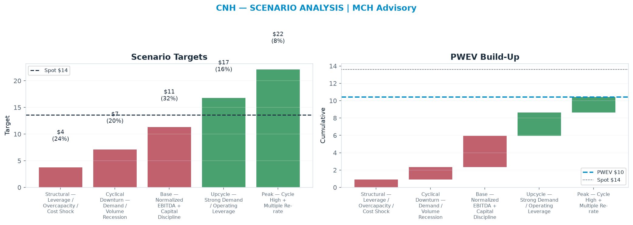 Five-scenario tree. Probability-weighted targets around the <img src=