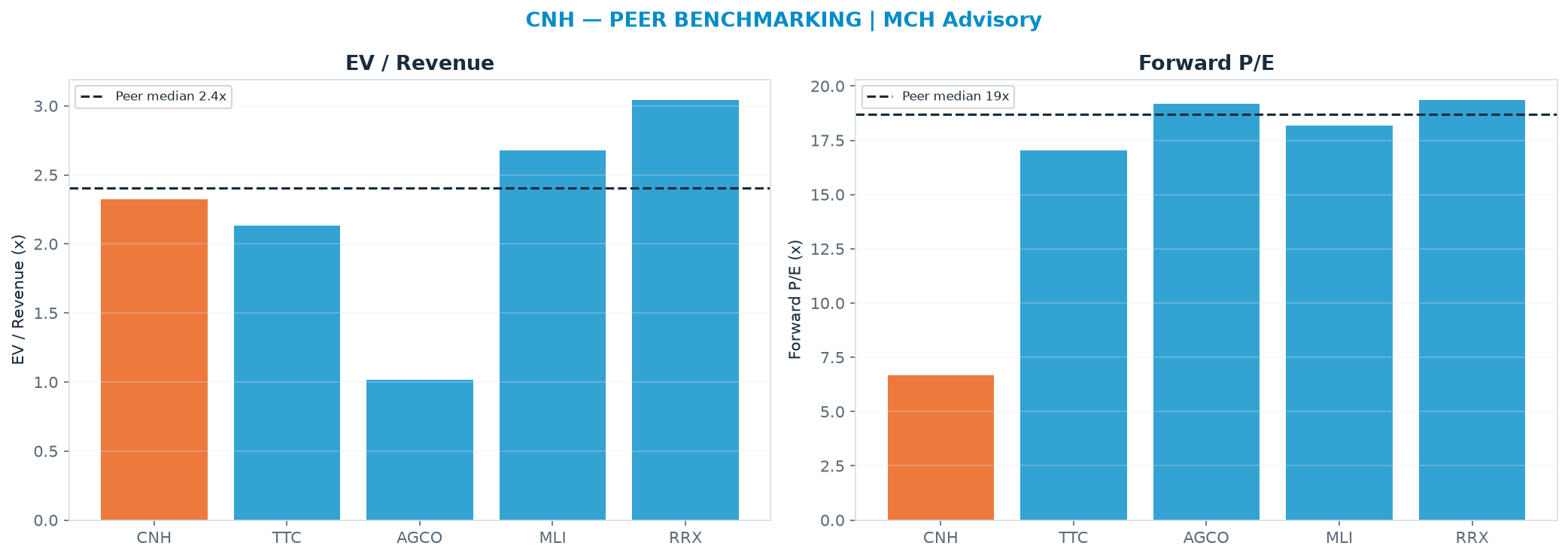 Cross-sectional peer benchmarking. Peer-median EV/Rev re-rate → <img src=