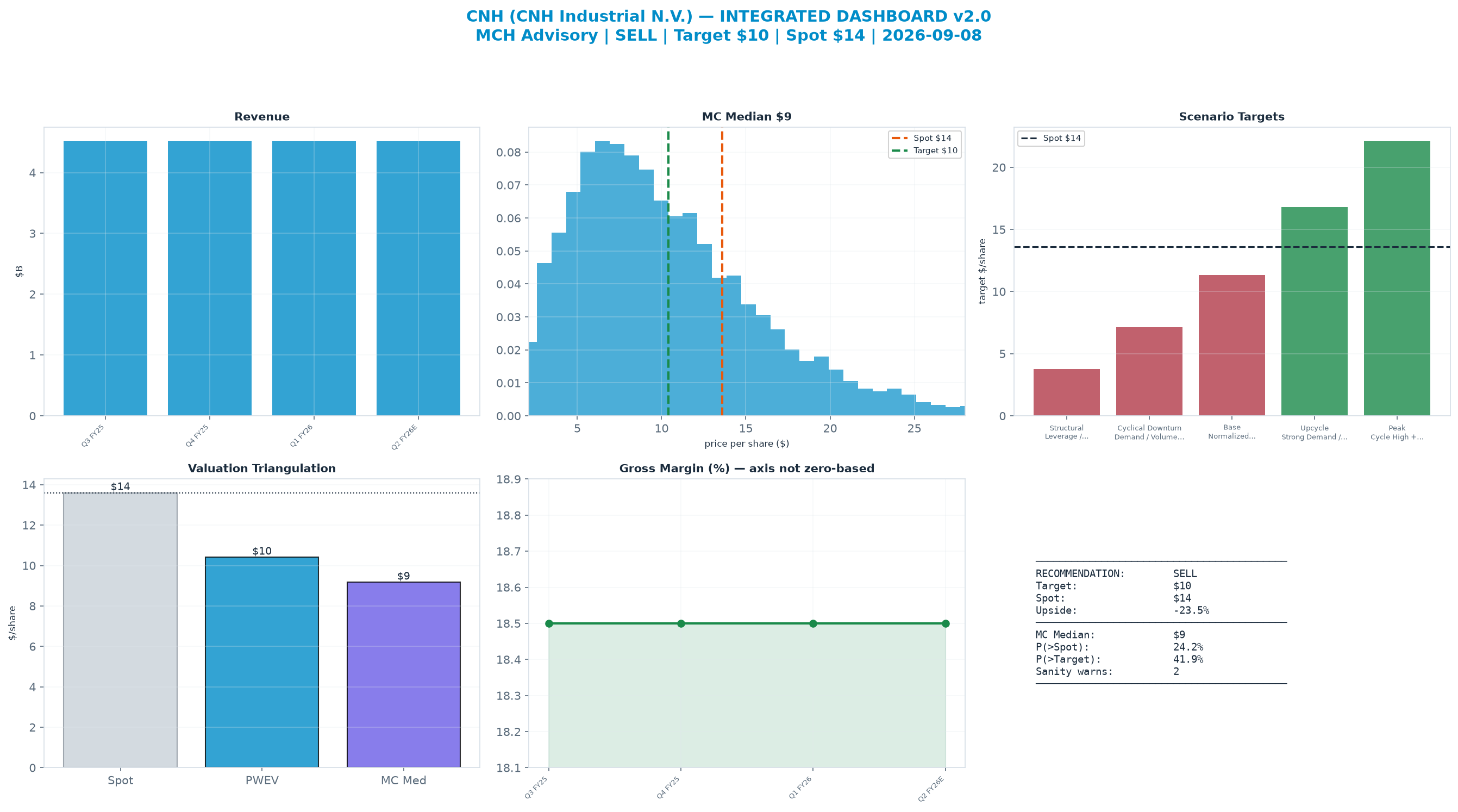 Integrated dashboard. The two weighted valuation anchors bracket the <img src=