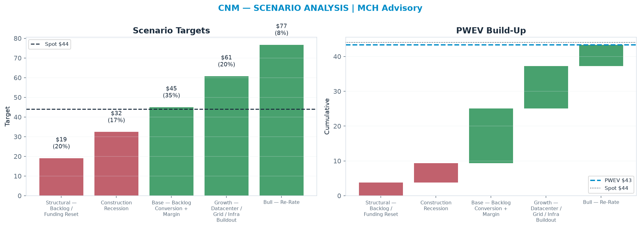 Five-scenario tree. Probability-weighted targets around the $44.06 spot; PWEV $43.36 (-2% vs spot · 12m). the payoff shows modest negative expectancy — downside mass dominates (range <img src=