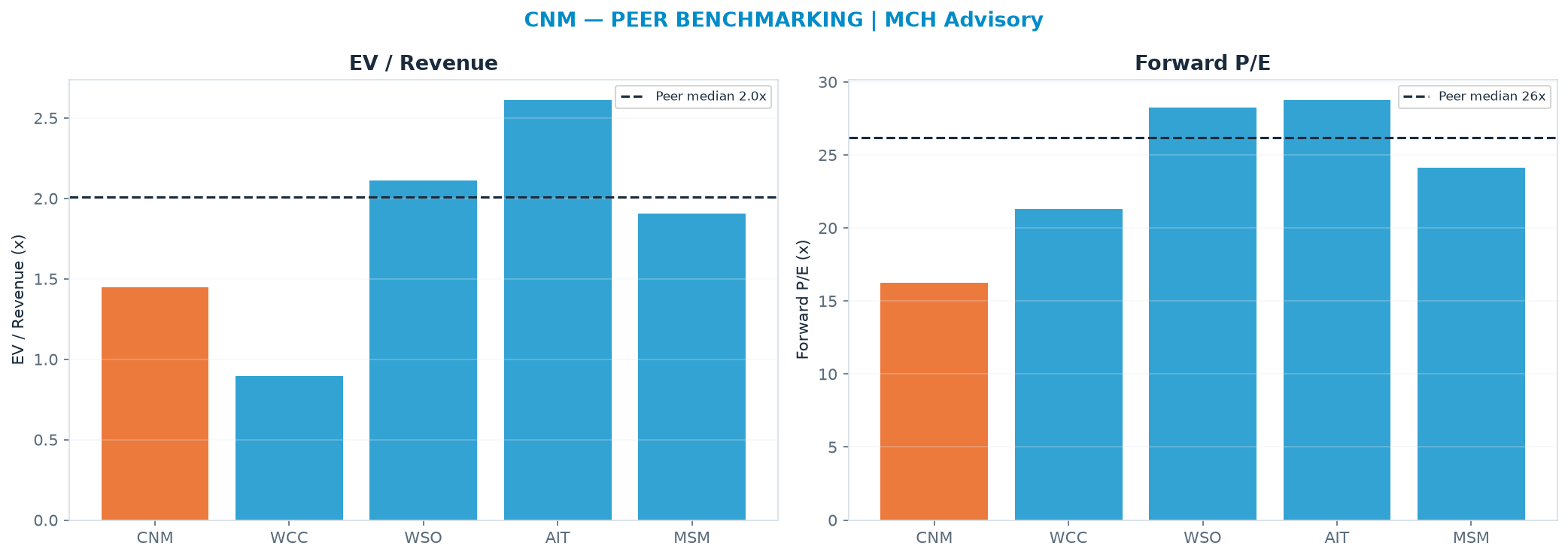 Cross-sectional peer benchmarking. Peer-median EV/Rev re-rate → $65.55 (peer-median fwd P/E 26.2x; no P/E-implied price).