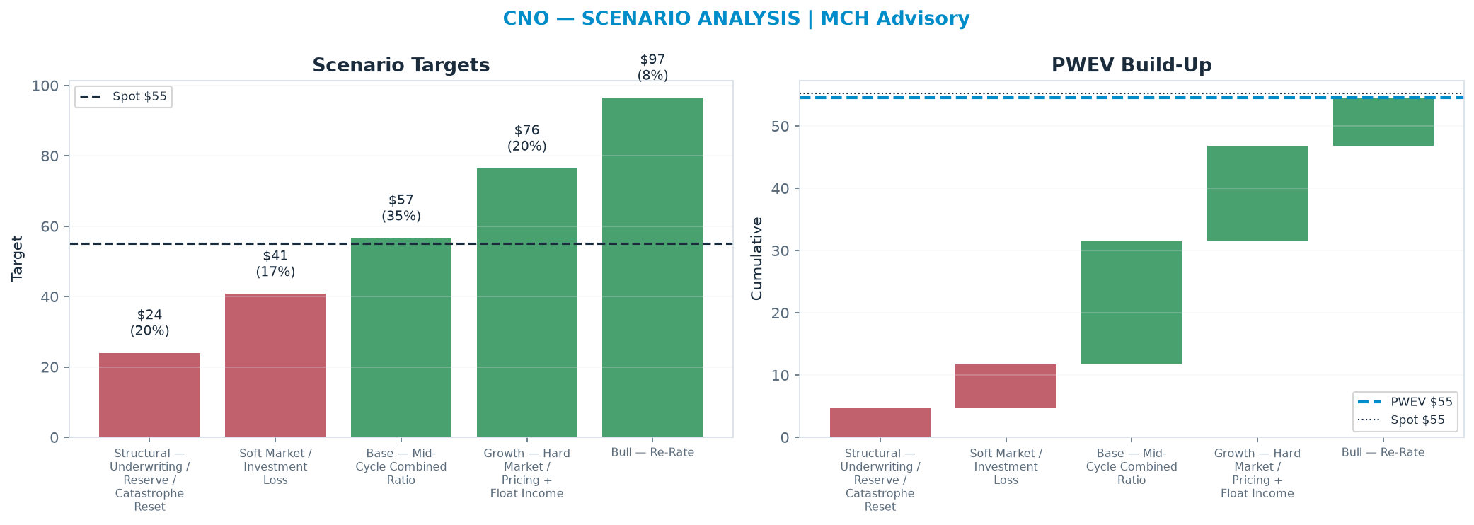 Five-scenario tree. Probability-weighted targets around the $55.18 spot; PWEV $54.60 (-1% vs spot · 12m). the payoff shows modest negative expectancy — downside mass dominates (range $24.02–$96.61)