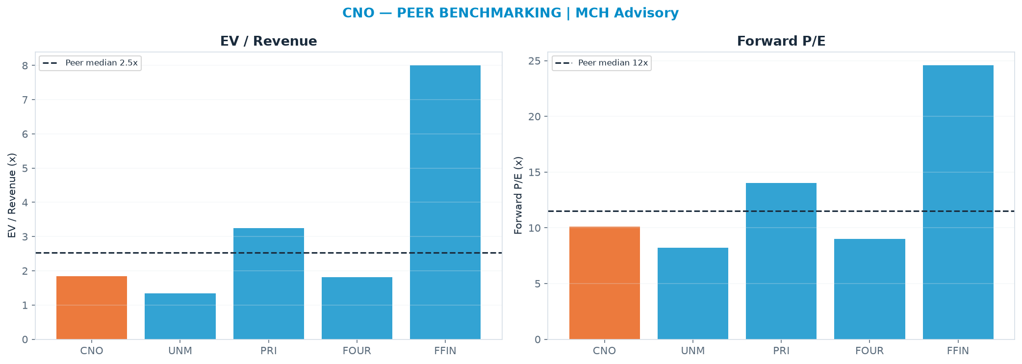 Cross-sectional peer benchmarking. Peer-median fwd P/E 11.5x → $62.95; EV/Rev re-rate → $88.41.