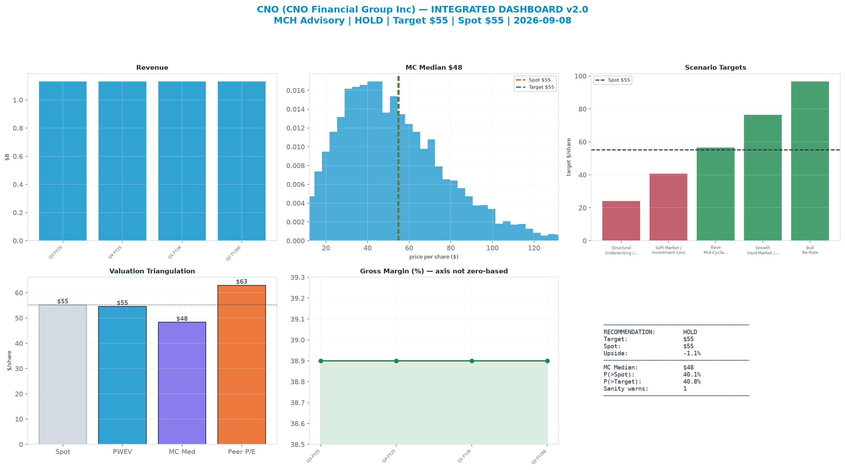 Integrated dashboard. The four weighted valuation anchors bracket the $55.18 spot from $27.79 to $62.95 — stretched — spot sits above the skeptical blend.