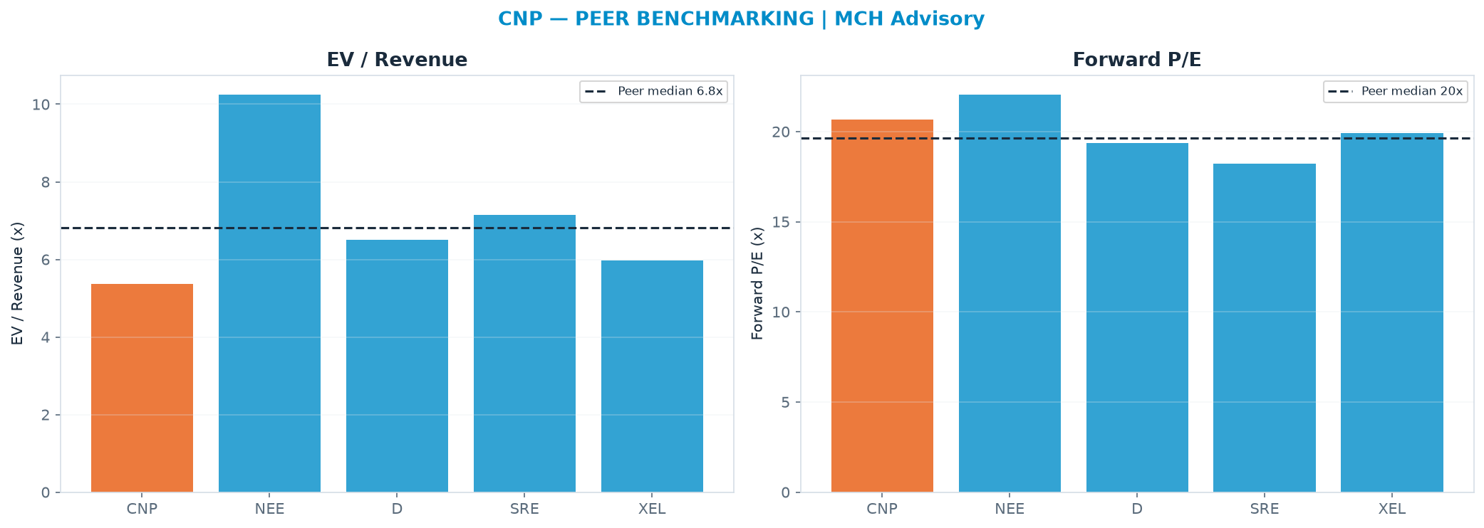 Cross-sectional peer benchmarking. Peer-median EV/Rev re-rate → $61.06 (peer-median fwd P/E 19.6x; no P/E-implied price).