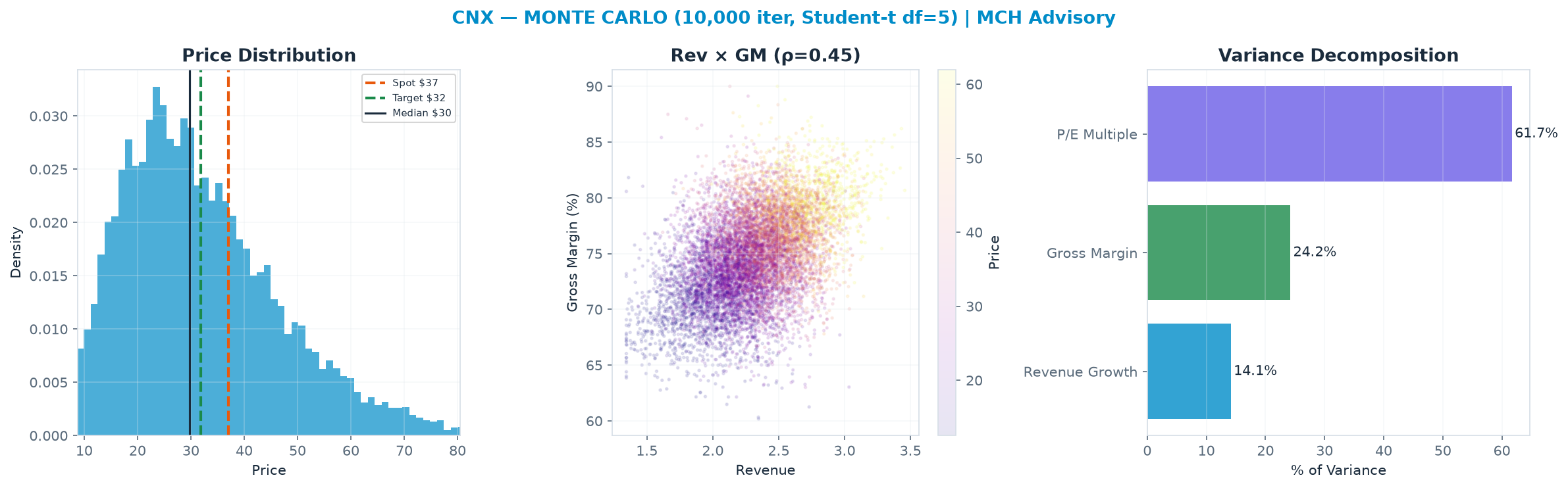 Monte Carlo distribution. Median $29.70; P(price > current) 32%. P10–P90: <img src=