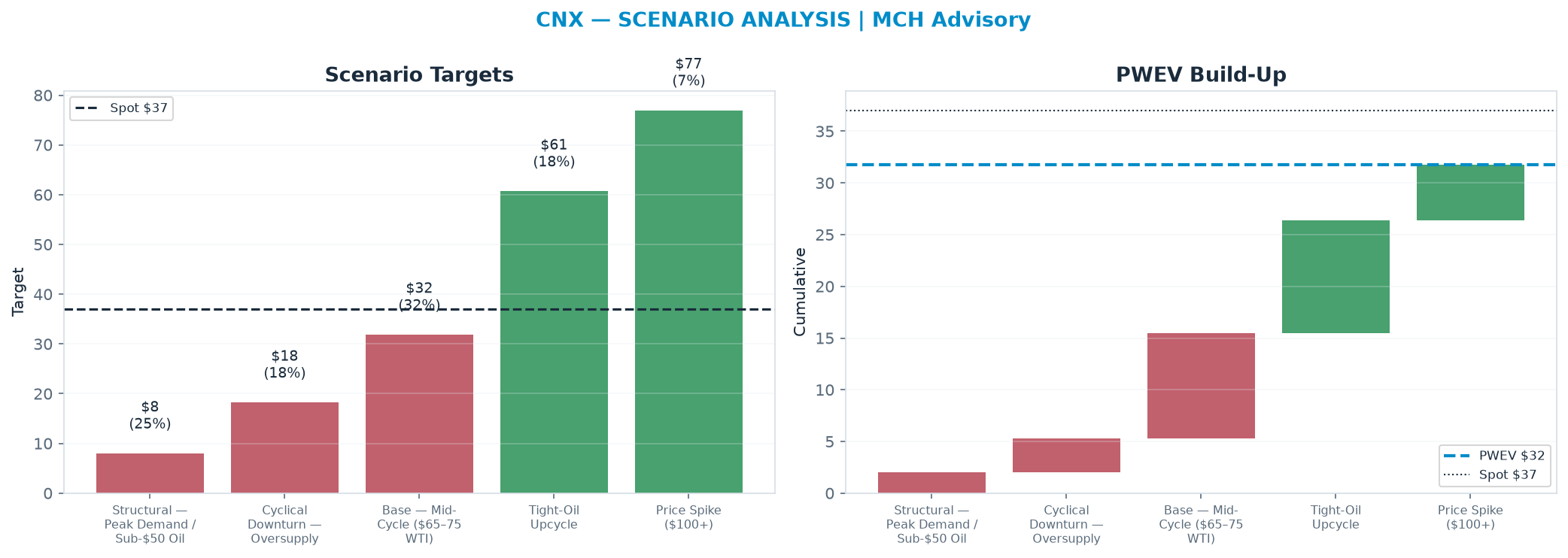 Five-scenario tree. Probability-weighted targets around the $37.03 spot; PWEV $31.80 (-14% vs spot · 12m). the payoff is skewed to the downside — upside to $76.98 against downside to $8.01
