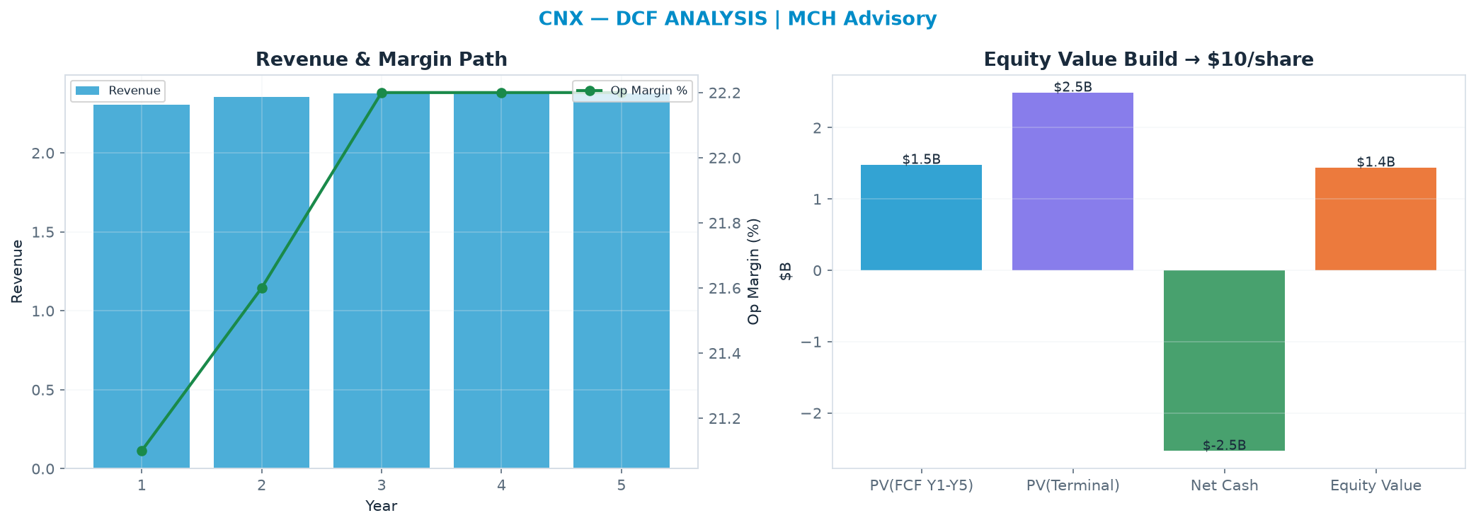 Independent DCF. WACC 10.0%, 10.0x terminal → <img src=