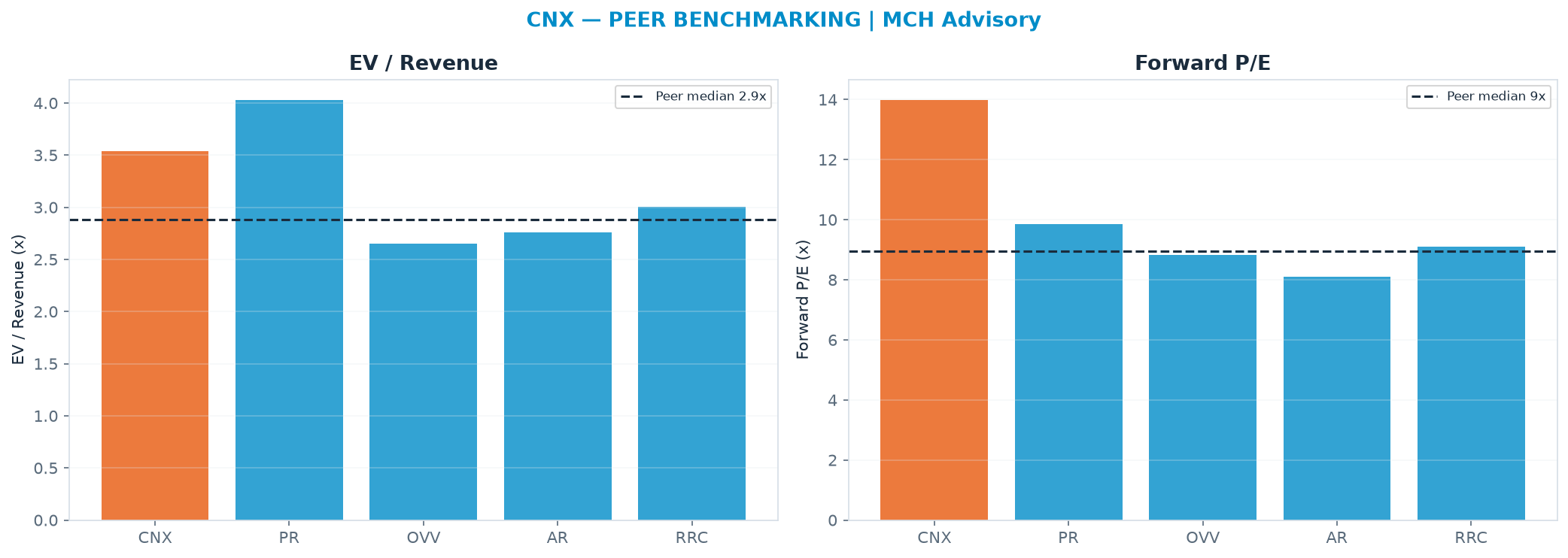 Cross-sectional peer benchmarking. Peer-median EV/Rev re-rate → $26.86 (peer-median fwd P/E 9.0x; no P/E-implied price).