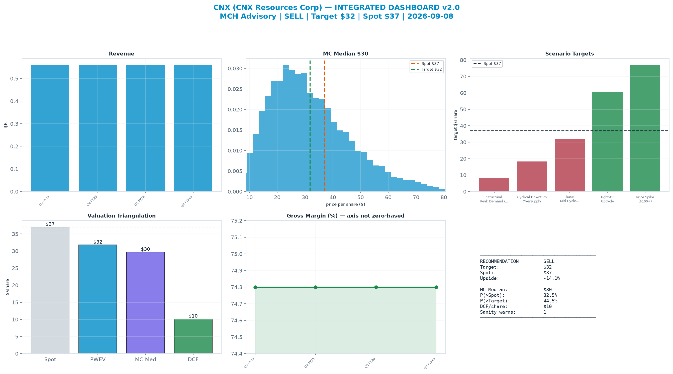 Integrated dashboard. The two weighted valuation anchors bracket the $37.03 spot from <img src=