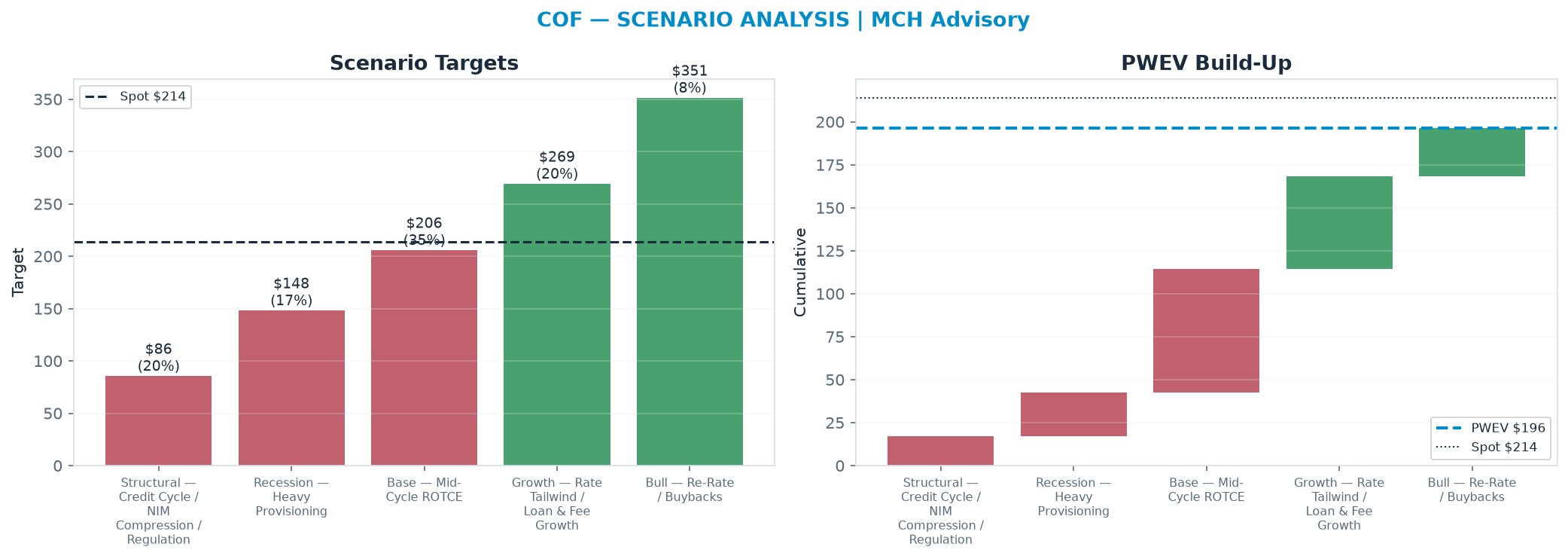 Five-scenario tree. Probability-weighted targets around the $214 spot; PWEV <img src=
