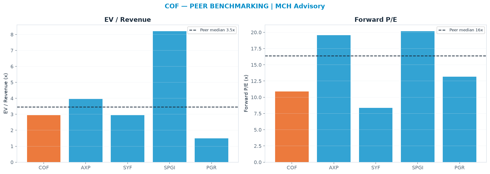 Cross-sectional peer benchmarking. Peer-median fwd P/E 16.4x → $322; EV/Rev re-rate → $243.