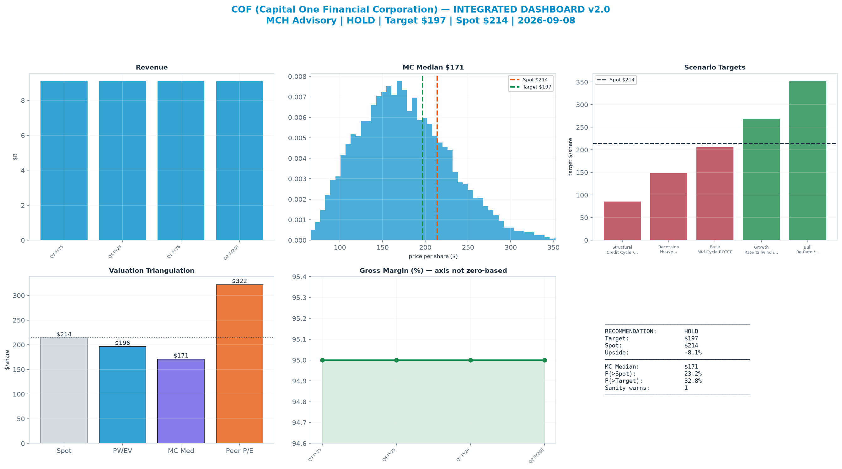 Integrated dashboard. The two weighted valuation anchors bracket the $214 spot from $52.05 to $322 — stretched — spot sits above the skeptical blend.