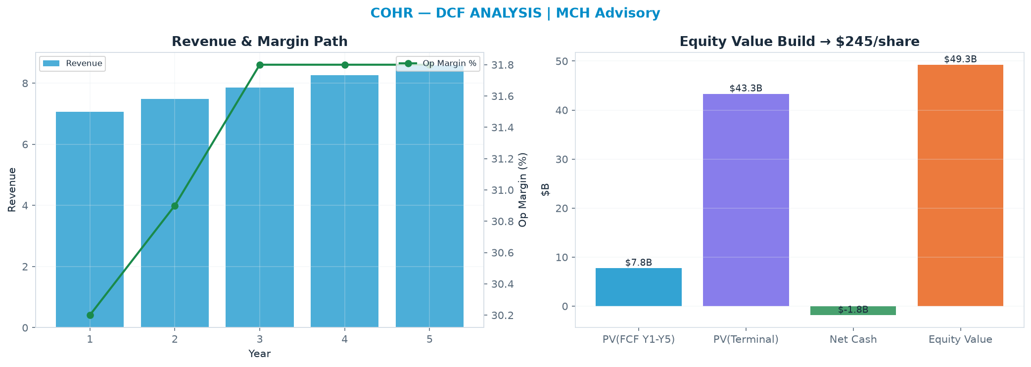 Independent DCF. WACC 9.0%, 30.0x terminal → $245.