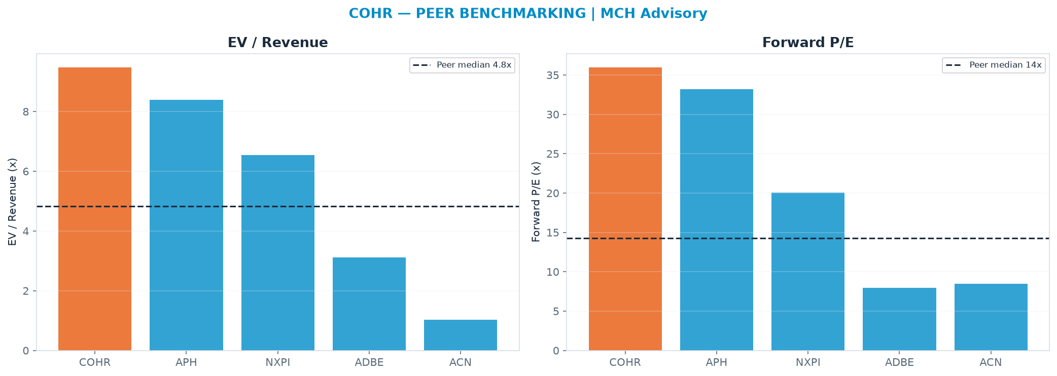 Cross-sectional peer benchmarking. Peer-median EV/Rev re-rate → <img src=