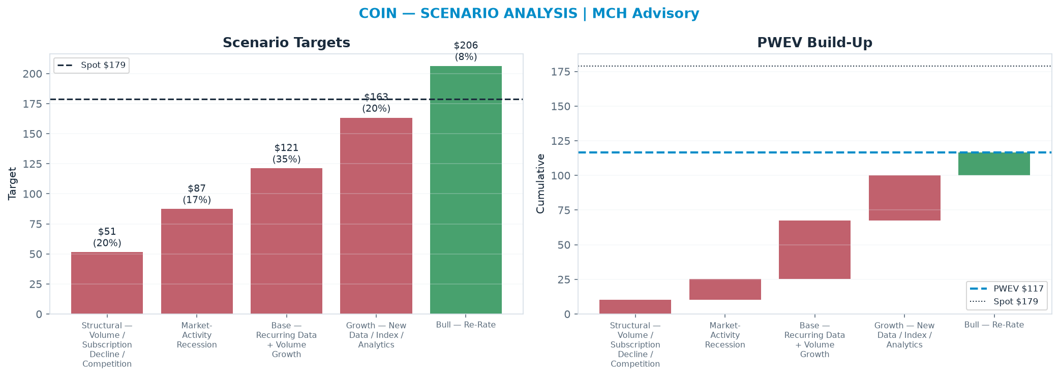 Five-scenario tree. Probability-weighted targets around the <img src=